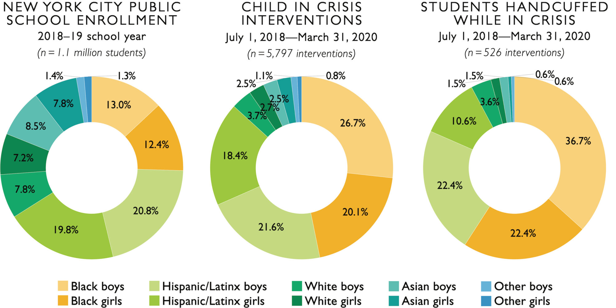 Three pie charts, one showing the demographic breakdown (race + gender) of NYC public school enrollment, one showing the demographic breakdown of students involved in child in crisis interventions, and one showing the demographic breakdown of interventions involving the use of handcuffs.