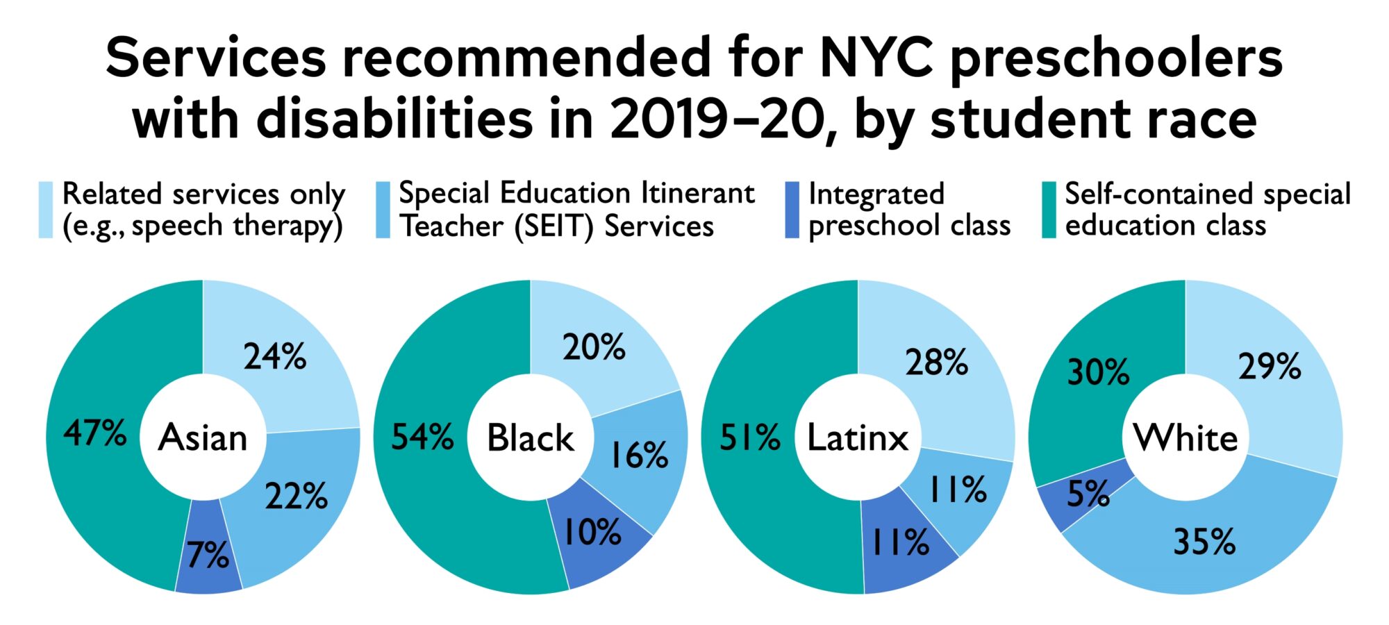 Four pie charts showing the breakdown of services recommended for NYC preschoolers with disabilities in 2019-20, by student race. 47% of Asian students, 54% of Black students, and 51% of Latinx students had IEP recommending a self-contained special class, compared to 30% of White students. White children were recommended for special education itinerant teacher (SEIT) services at three times the rate of Latinx preschoolers and more than twice the rate of Black preschoolers.