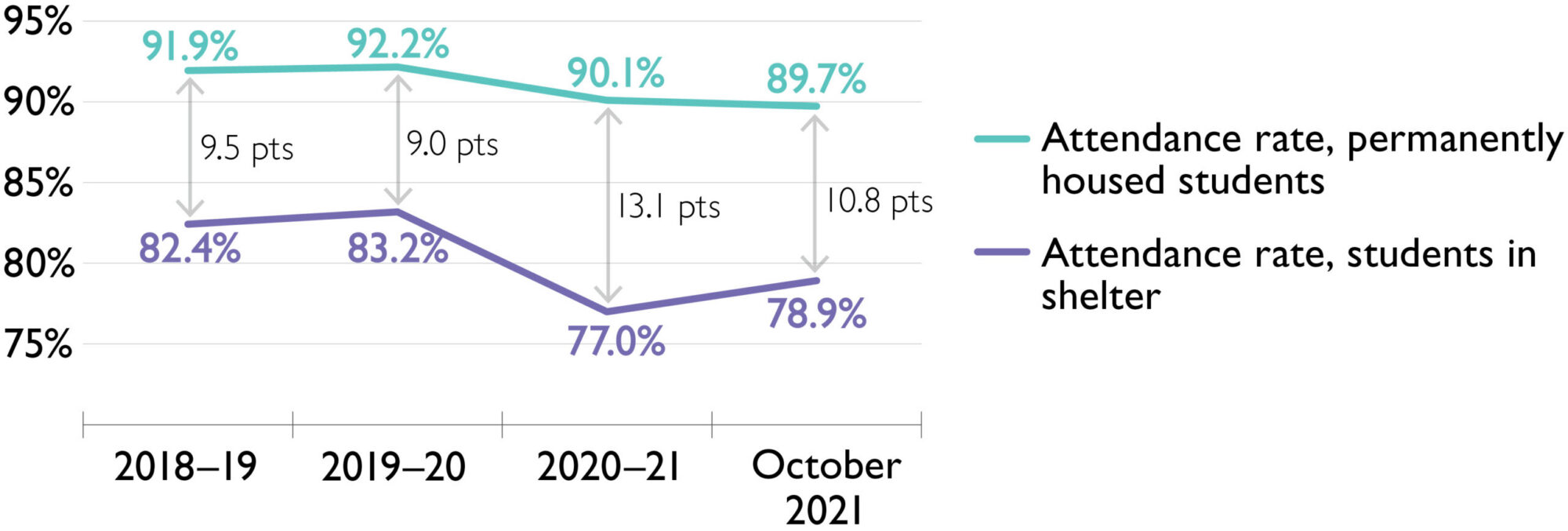 Line graph showing the 2018-19, 2019-20, 2020-21, and October 2021 attendance rates for permanently housed students and students in shelter. The gap between the lines ranges from 9 percentage points (2019-20) to 13.1 points (2020-21).