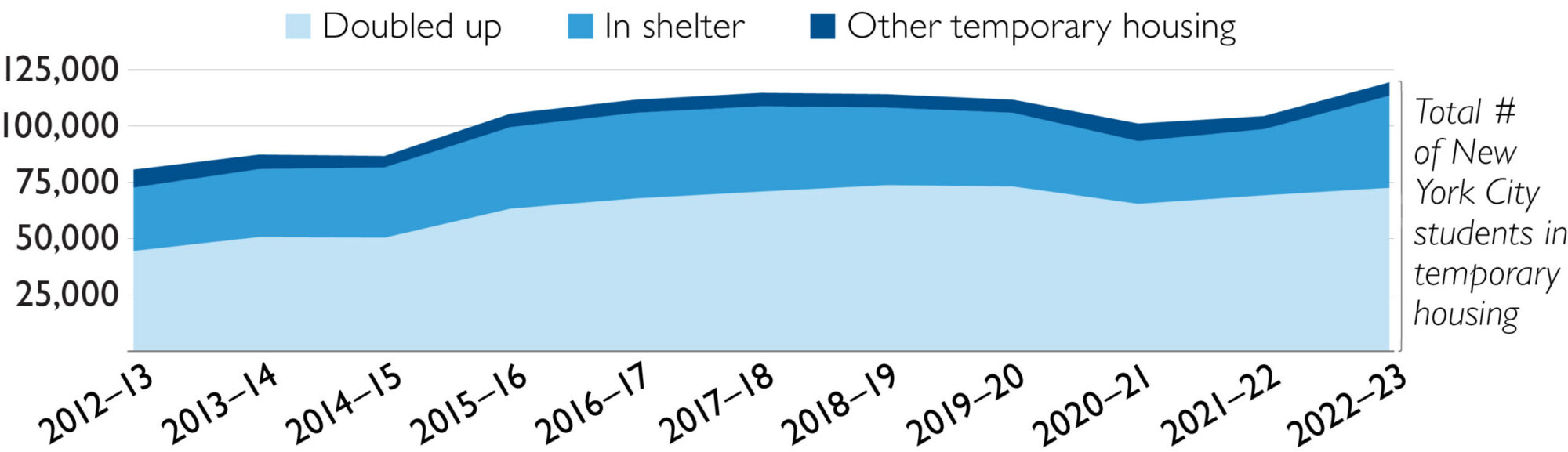 Line graph showing the upward trend in the number of students in temporary housing from 2012-13 through 2022-23.