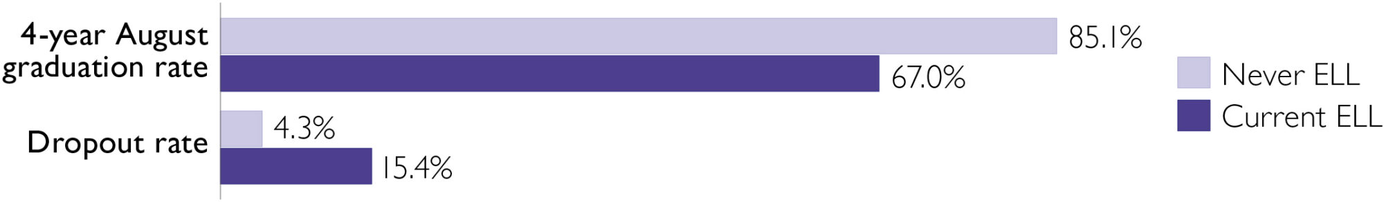Bar graph comparing the 4-year August graduation rates and dropout rates for never ELLs (85.1% graduated, 4.3% dropped out) and current ELLs (67% graduated, 15.4% dropped out).